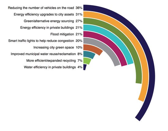 Graphic showing the top reasons mayors give for why residents leave their cities.