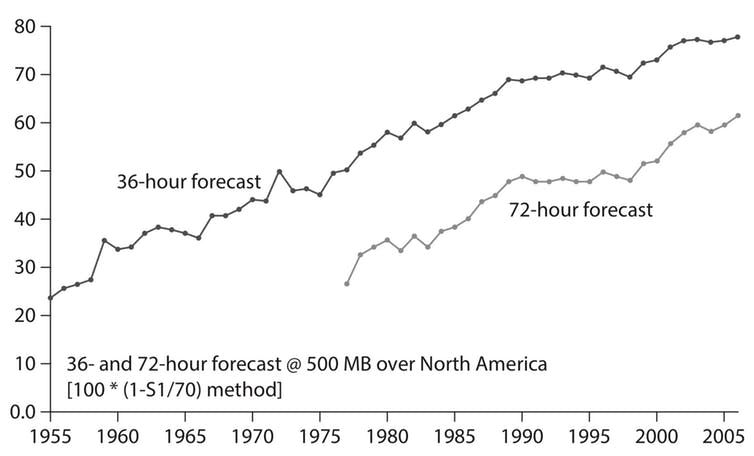 Weather forecast skill at the National Oceanic and Atmospheric Administration has improved continually and dramatically since the dawn of numerical weather prediction in the 1950s (100 = perfect score, 0 = random). The increasing accuracy over time has been attributed to more data, faster computers and better tools for bringing data into models every day. The synergy of these factors has steadily advanced our understanding of the atmosphere and improved weather models. Adapted from NOAA, CC BY-ND