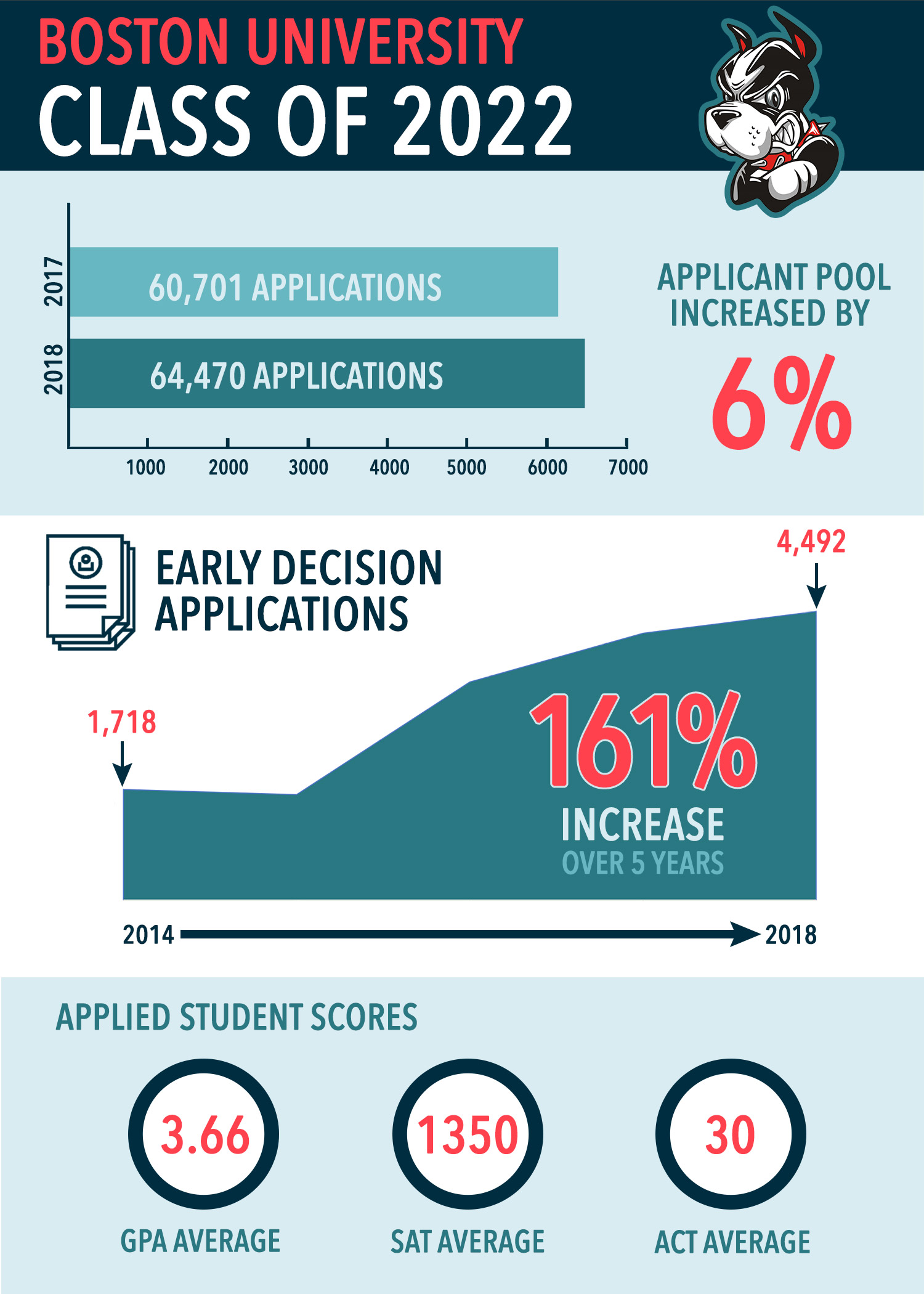 Six Quick Stats about Applicants to the Class of 2022 BU Today