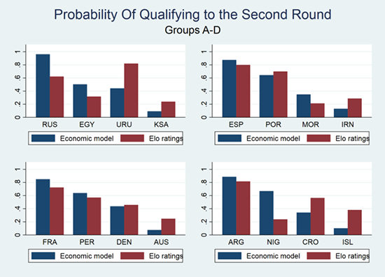 Bar chart showing the probability of teams A-D qualifying to the second round of the 2018 World Cup.