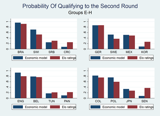 Bar chart showing the probability of teams E-H qualifying to the second round of the 2018 World Cup.
