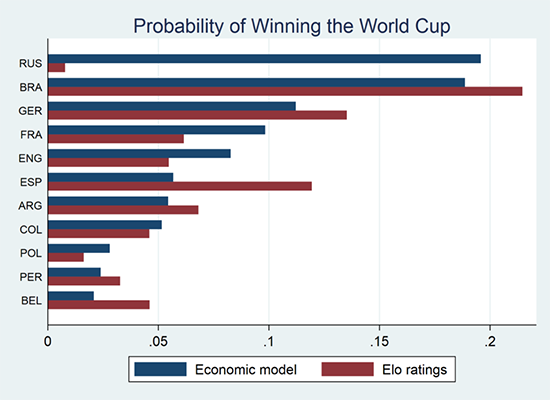 Bar chart based on statistic model showing the probability of teams winning the 2018 World Cup.