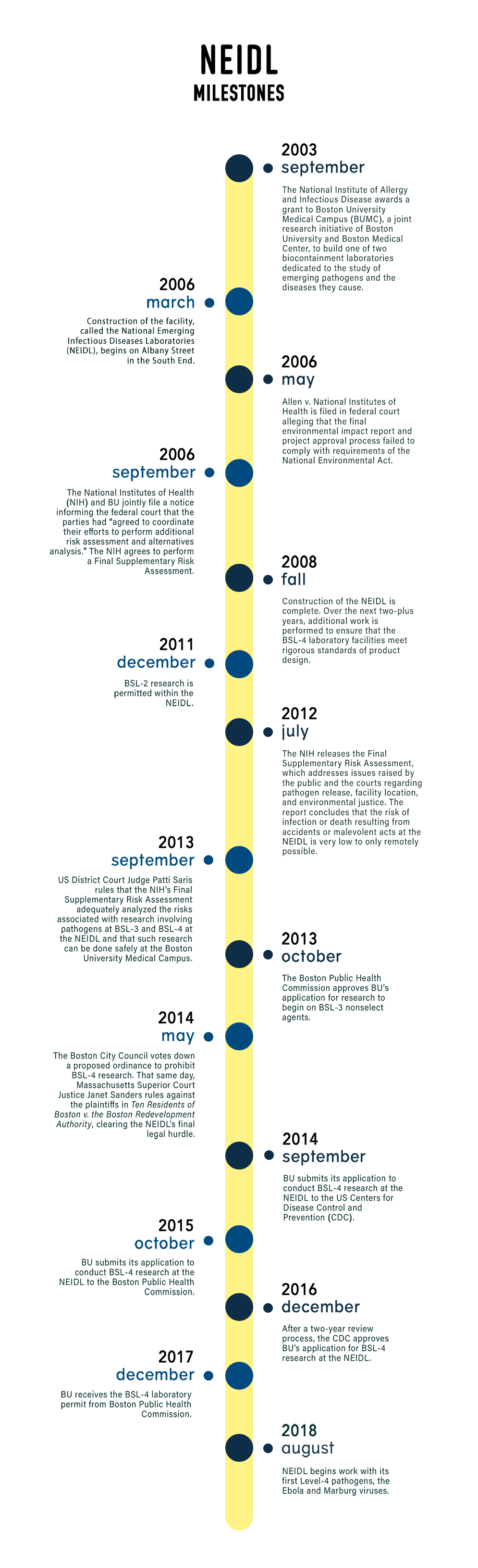 Infographic timeline of NEIDL milestone dates and events.