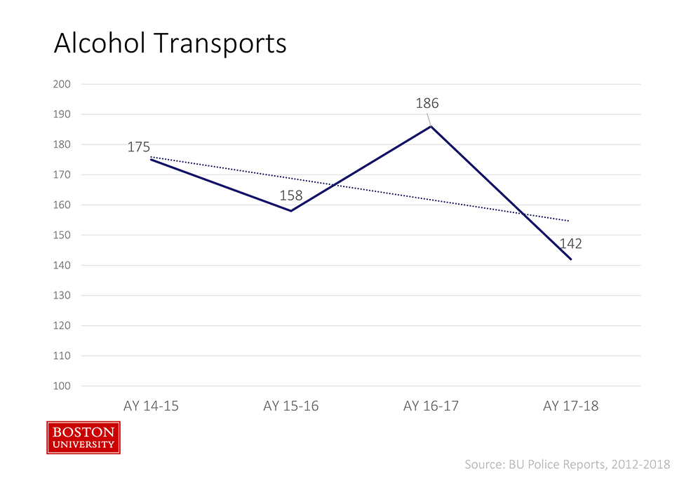 line chart showing medical alcohol transports by academic year at boston university, 2014-2018.