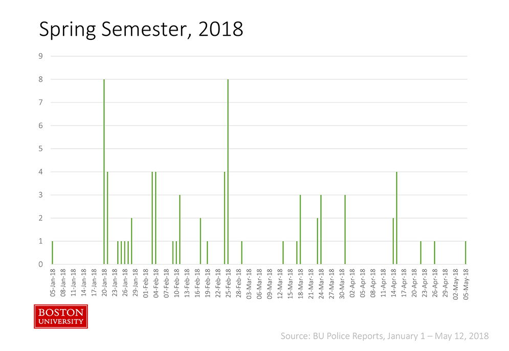 line chart showing weekly medical alcohol transports at boston university during the winter-spring semester, 2018.