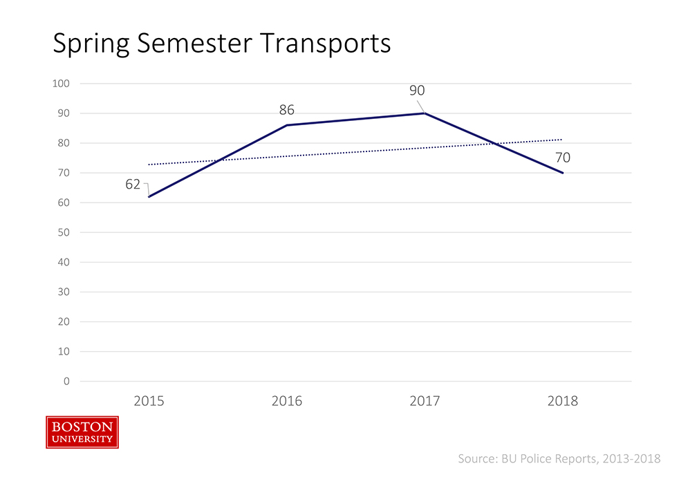 line chart showing medical alcohol transports at boston university during the winter-spring semester from 2015-2018.