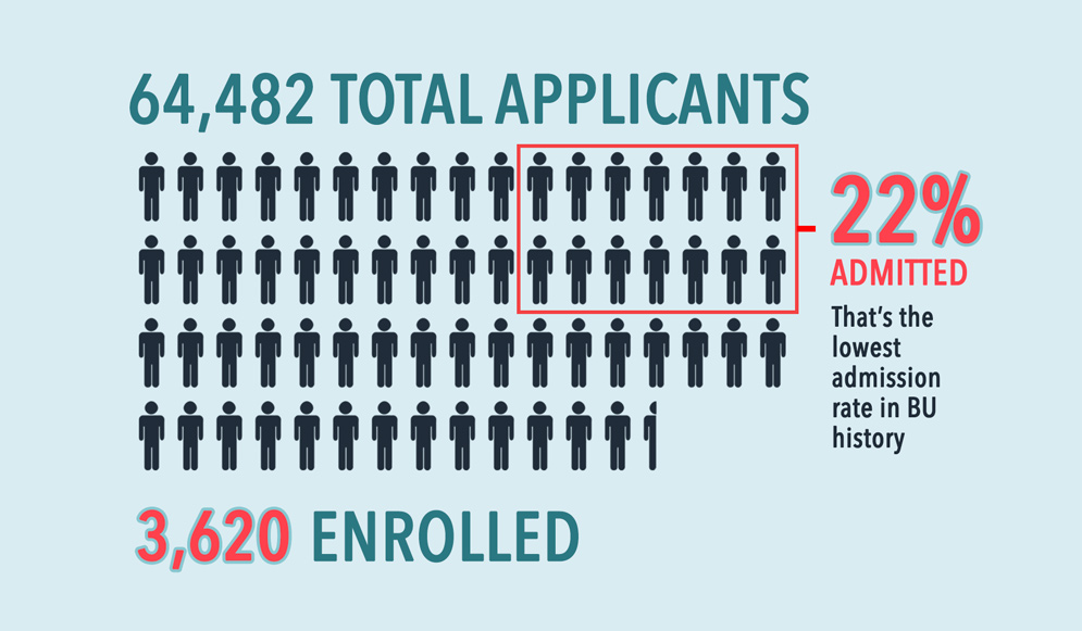 boston college application numbers