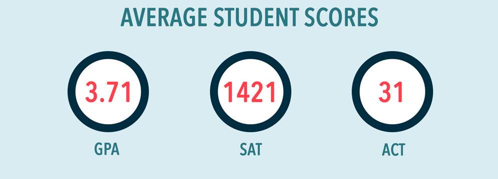 An infographic displaying students average GPA, SAT, and ACT scores
