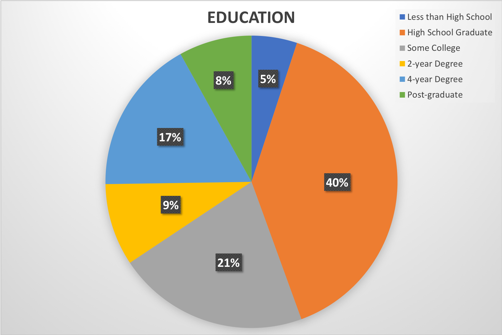 Pie chart showing results of an online experiment showing percentages of people who could recognize a native ad broken out by level of education completed: 5% Less than High School, 40% High School Graduate, 21% Some College, 9% 2-year Degree, 17% 4-year Degree, 8% Post-graduate.