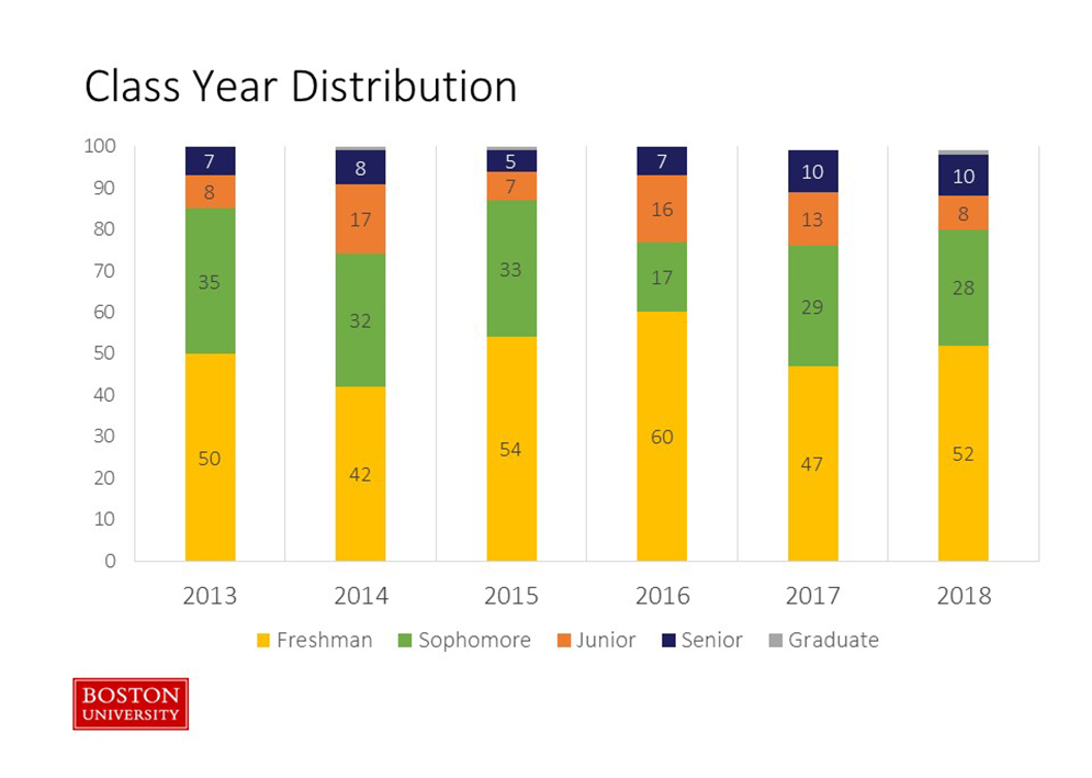 Bar chart showing fall semester alcohol transports on the Boston University Charles River Campus by class year.