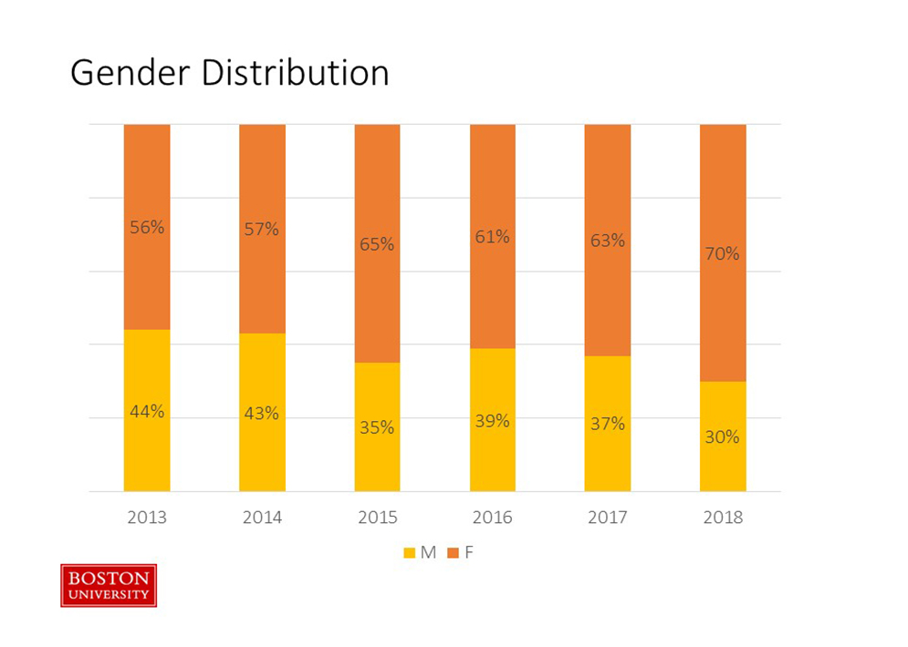 Bar chart showing the number of fall semester alcohol transports by gender on the Boston University Charles River Campus from 2013-2018.