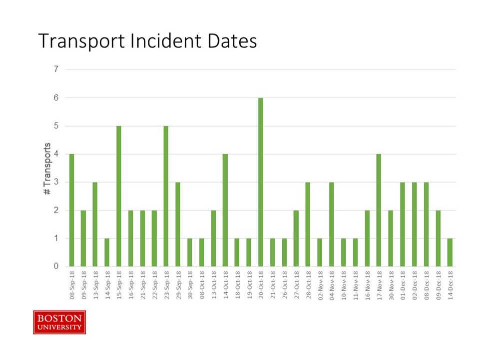 Bar chart showing the number of alcohol transports on the Boston University Charles River Campus by date for the 2018 fall semester.