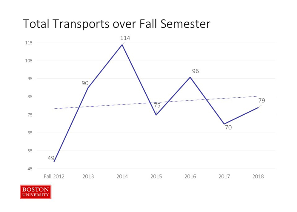 Line chart showing Fall Semester Alcohol Transports on the Boston University Charles River Campus from 2012-2018. Transports are up 9 points from the previous year.