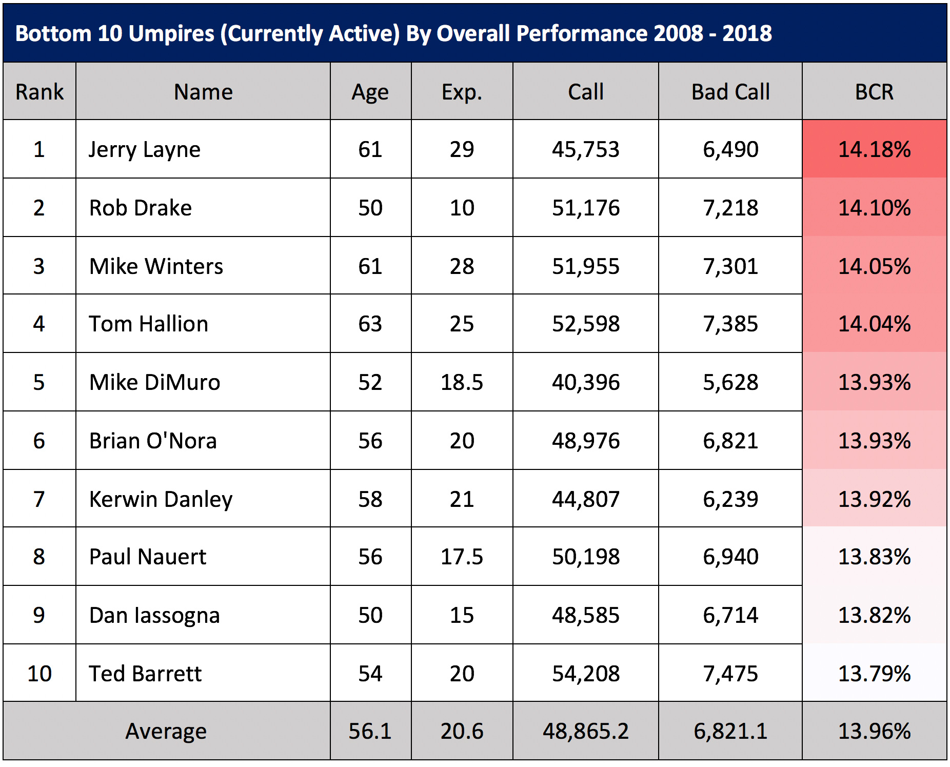 College Baseball Pitching Charts