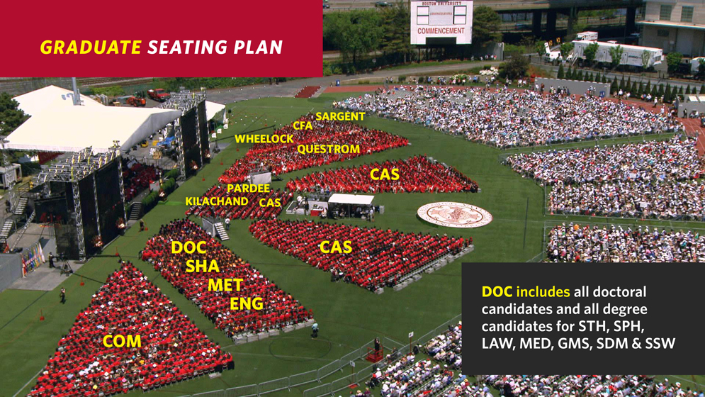 A diagram showing the Graduate Seating Plan: looking at the stage, from left to right, the order is COM, ENG, MET, SHA, DOC, CAS, in the middle CAS, KILACHAND, PARDEE, then CAS, QUESTROM, WHEELOCK, CFA, and SARGENT. DOC includes all doctoral candidates and all degree candidates for STH, SPH, LAW, MED, GMS, SDM & SSW
