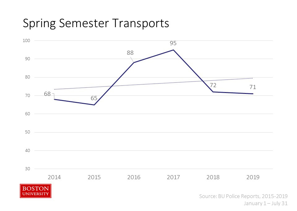 Line graph showing Spring Semester Alcohol Transports on the Boston University campuses from 2014 to 2019.