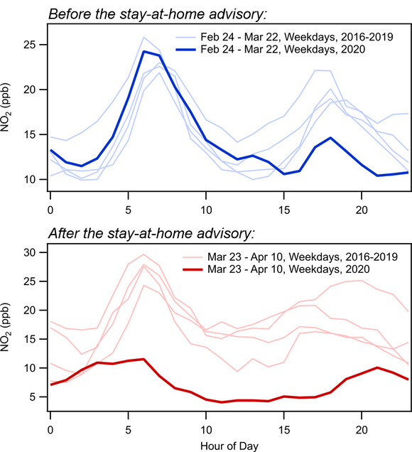 Two charts compare the pre- and post-stay-at-home period, showing that emissions of NO2 have dropped 