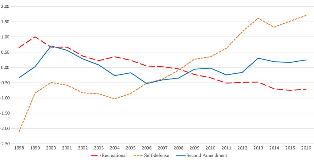 A graph showing changes in cultural elements across the U.S. over time (1998-2016)