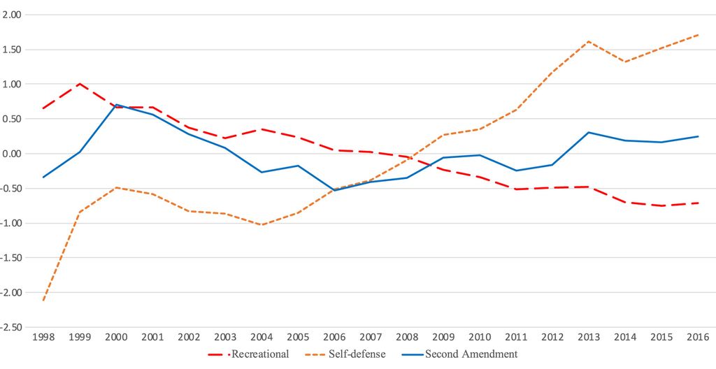 A graph showing changes in cultural elements across the U.S. over time (1998-2016)