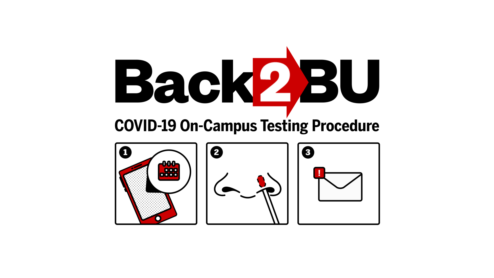 Video thumbnail for a Back 2 BU video. In illustration, shows “Back 2 BU” logo and reads “COVID-19 On-Campus Testing Procedure.” Below is a series of panels with a mobile phone and a calendar icon in a box labelled 1, in box 2, a picture of a nose being swabbed, and box 3 shows a letter, email notification with an alert.