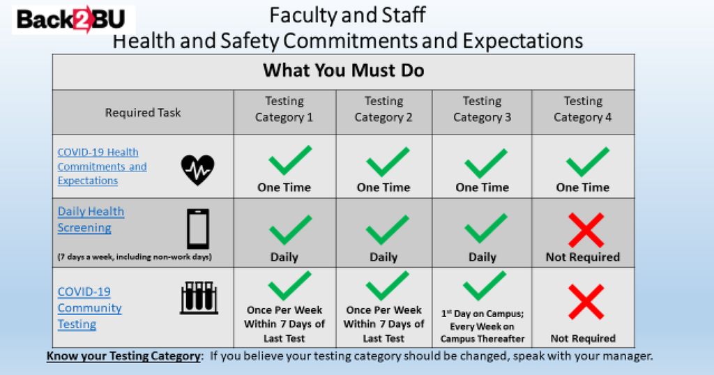 A chart of the BU COVID-19 testing categories