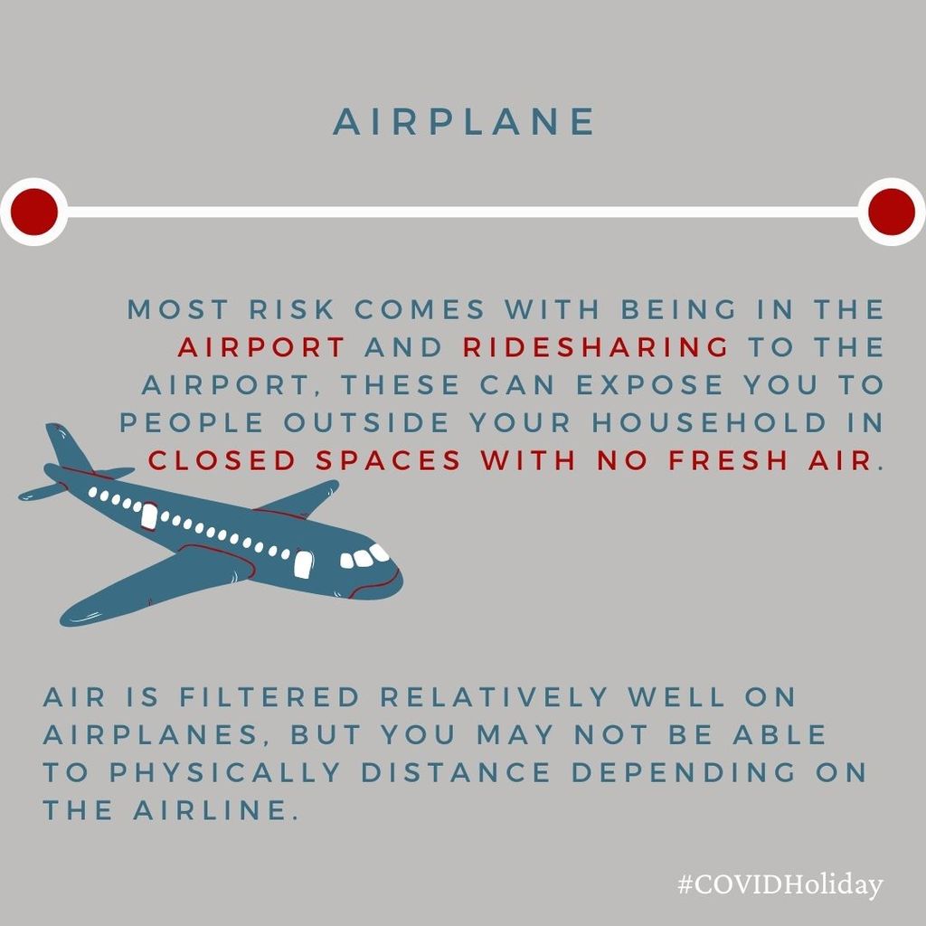 Graphic of an airplane with text that reads “Most risk comes with being in the airport and ridesharing to the airport. These can expose you to people outside your household in closed spaces with no fresh air. air is filtered relatively well. on airplanes, but you may not be able to physically distance depending on the airline. #COVIDholiday”