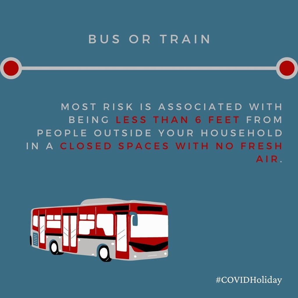 Graphic of a bus with text: “Bus or Train. Most risk is associate with being less than 6 feet from people outside your household in a closed space with no fresh air.”