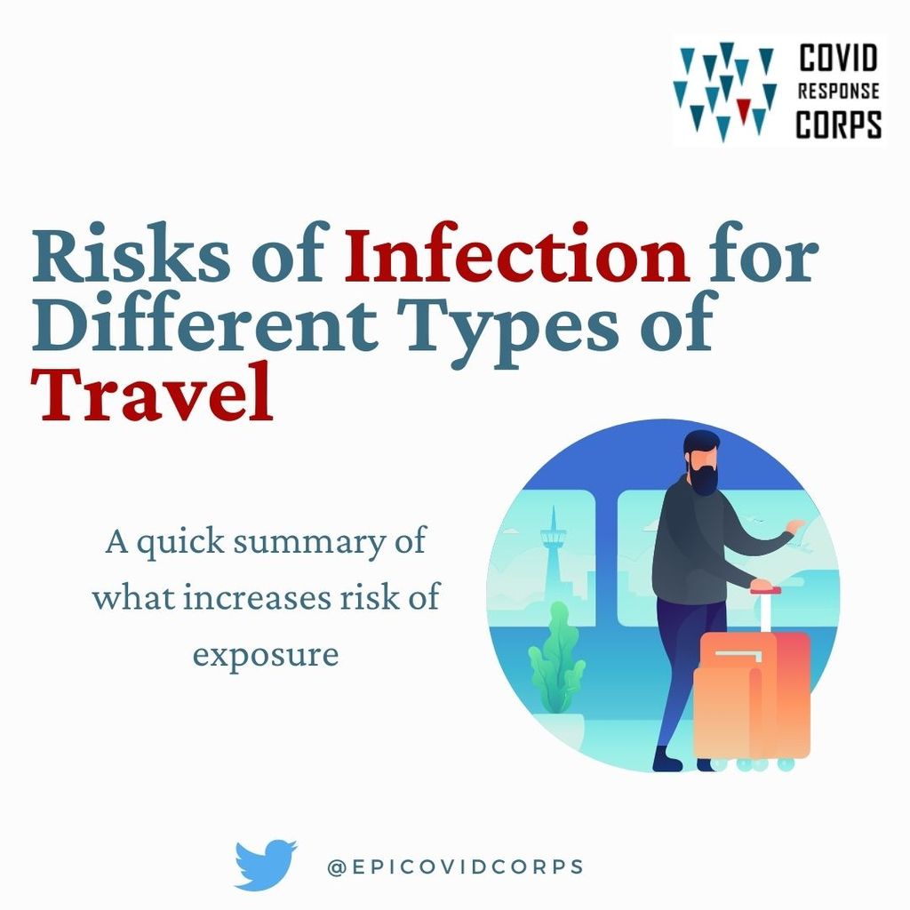 Graphic of a person with a suitcase that reads “COVID Response Corps: Risks of Infection for Different Types of travel, a quick summary of what increases risk of exposure, @epicovidcorps.”
