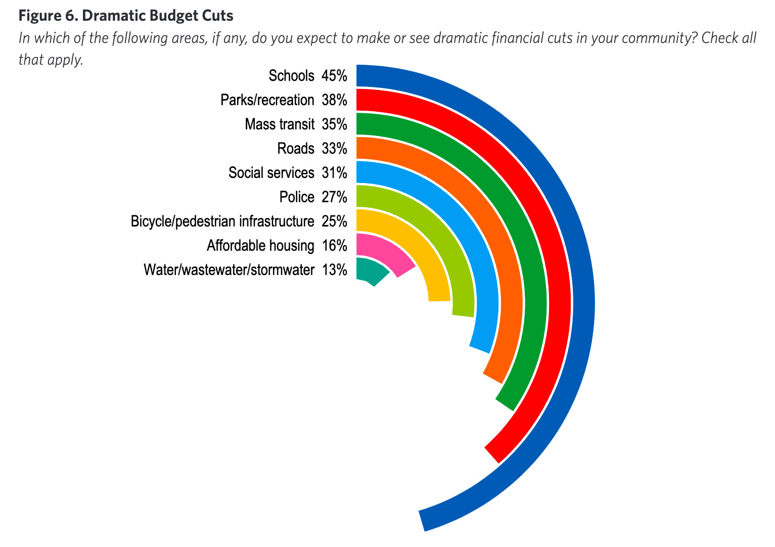 Bar chart from Boston University Initiative on Cities report entitled 'Urban Parks and the Public Realm: Equity & Access in Post-COVID Cities'. Text on the chart reads, 'Figure 6. Dramatic Budget Cuts: In which of the following areas, if any, do you expect to make or see dramatic financial cuts in your community? Check all that apply. RESULTS: Schools 45%, Parks/Recreation 38%, Mass Transit 35%, Roads 33%, Social Services 31%, Police 27%, Bicycle / Pedestrian infrastructure 25%, Affordable Housing 16%, Water / Wastewater / Stormwater 13%.'