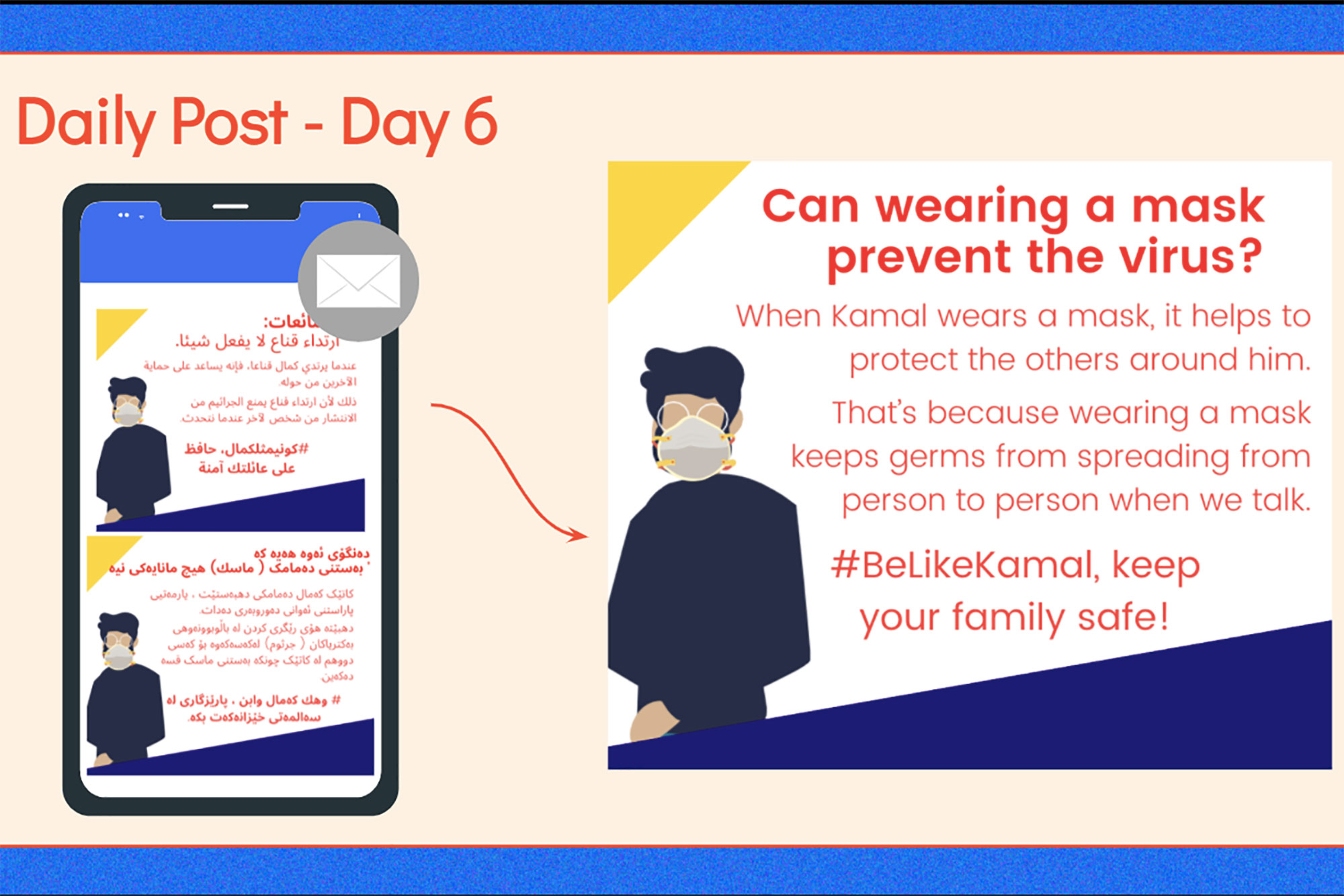 Slide that the team created. It has a light blue border and tan interior. The slide reads “Daily Post - Day 6” and shows an icon of a young person with a mask, and two sample social posts written in what looks like arabic. In English the slide says “Can wearing a mask prevent the virus? When Kamal wears a mask, it helps to protect the others around him. That’s because wearing a mask keeps germs from spreading from person to person when talk. #BeLikeKamal, keep your family safe!”
