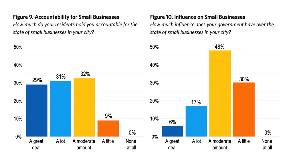 Two bar graphs. At left, Figure 9, titled "Accountability for Small Businesses," and captioned "How much do your residents hold you accountable for the state of small businesses in your city?" The bar graph shows the responses: 29% responded a great deal, 31% said a lot, 32% said a moderate amount, 9% said a little, 0% said none at all. At right, Figure 10, titled "Influence on Small Businesses" and captioned "How much influence does your government have over the state of small businesses in your city?" The bar graph shows the responses: 6% responded a great deal, 17% said a lot, 48% said a moderate amount, 30% said a little, 0% said none at all.