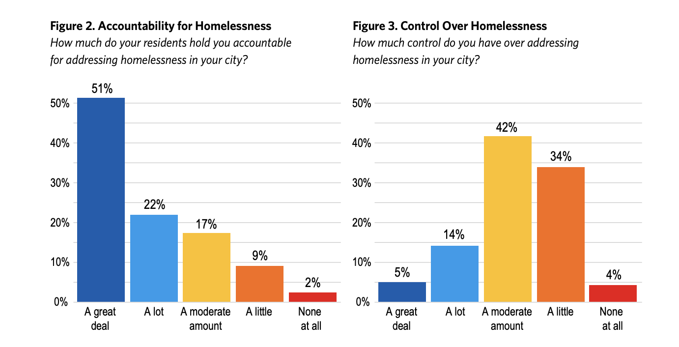 2 separates bar graphs side by side. The first Bar graph describes how much residents hold mayors accountable for homelessness of their city. The Y-axis shows how many mayors think residents hold them accountable in percentage levels ranging from 0 to 50 at an interval of 10% and the X-axis shows how much mayors think their held accountable by residents ranging from “none at all” to “a great deal”.  The second graph describes how much control mayors have over homelessness of their city. The Y-axis shows how many mayors agree with the statements in the X-axis in percentage levels ranging from 0 to 50 at an interval of 10% and the X-axis shows how much control mayors have ranging from “none at all” to “a great deal”.