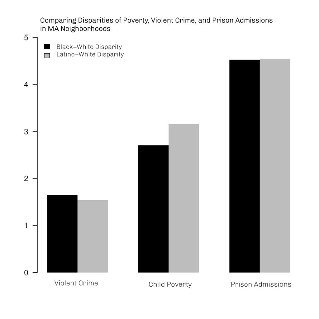 In this chart, Simes compares the ratios in reported violent crime, poverty, and prison admissions in Massachusetts census tracts between 2009 and 2017. A ratio of one suggests no racial disparity exists. Source: Simes' tabulation of data from US Census, Massachusetts Department of Correction prison records, and crime reports. Courtesy of University of California Press