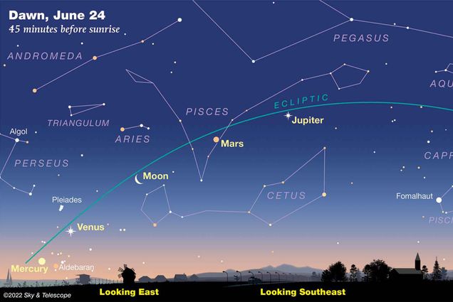 An illustration by Sky & Telescope that depicts where certain planets will be in the sky on June 24th