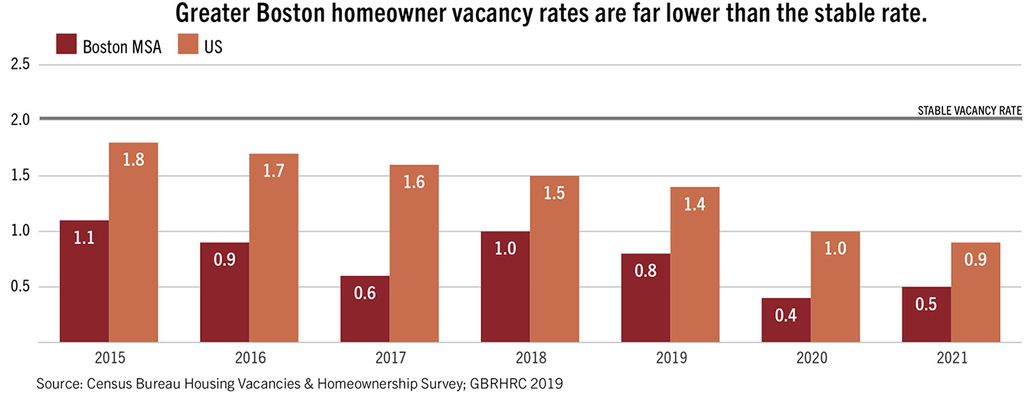 A graph depicting low housing vacancy rates in Boston, MA when compared to the US average and the stable vacancy rate