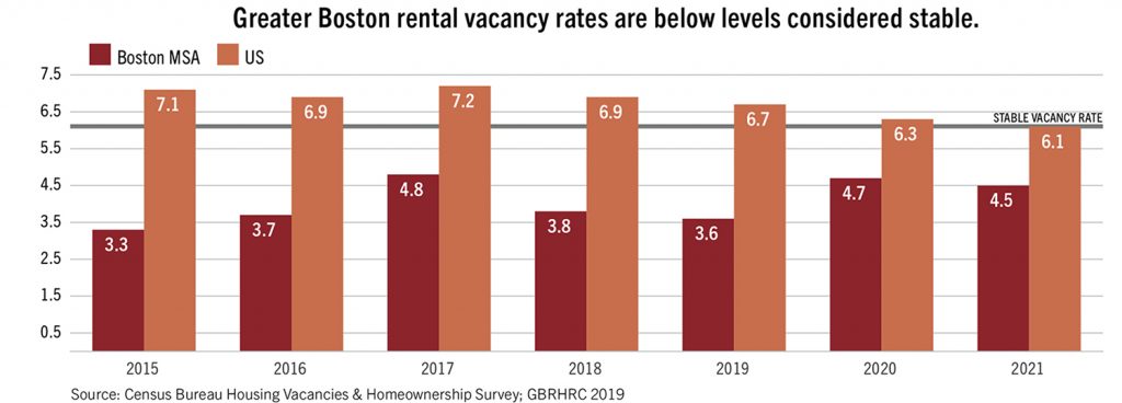 A graph depicting low rental vacancy rates in Boston, MA when compared to the US average and the stable vacancy rate