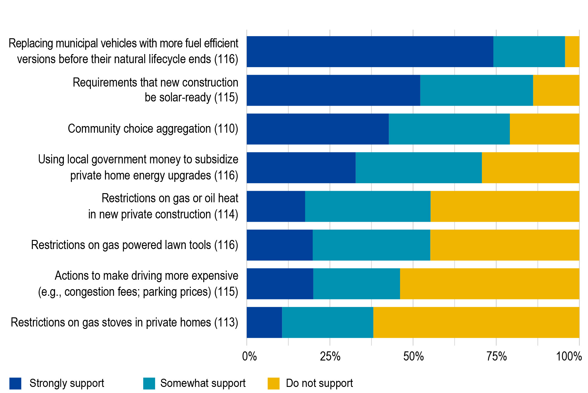 Image: Graphing showing the support for Local Actions to Reduce Emissions. Mayors answered the question: "For each of the following potential local actions to reduce emissions, which is closest to your position?" and the graph displayed the results in a sideways bar graph split by "strongly support", "somewhat support", and "do not support" for various local actions.