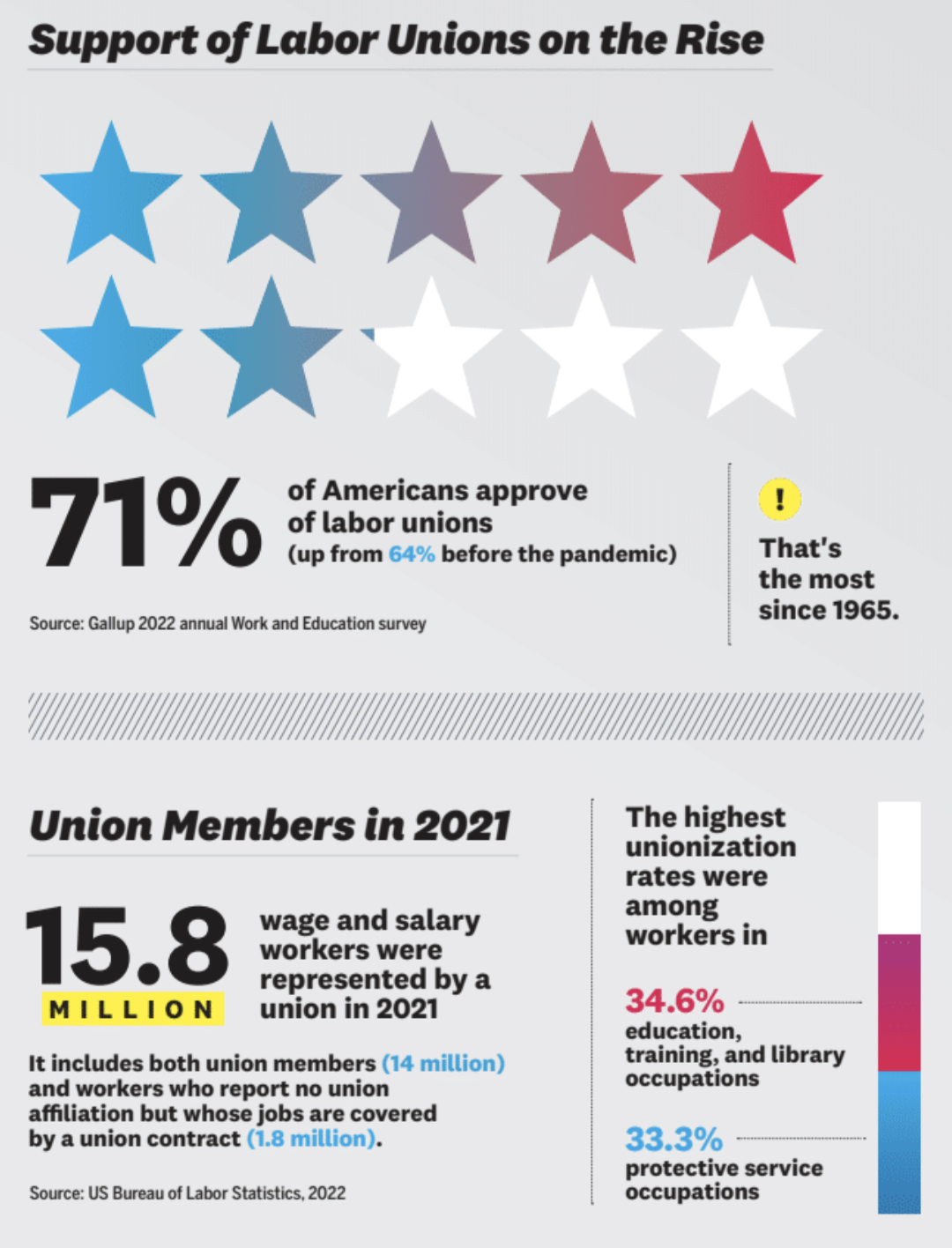An infographic presenting the following statistics: Hed: Support of Labor Unions on the Rise 71% of Americans approve of labor unions (up from 64% before the pandemic). That approval is at the highest point since 1965. Source: Gallup 2022 annual Work and Education survey  https://news.gallup.com/poll/398303/approval-labor-unions-highest-point-1965.aspx  Hed: Union Members in 2021 15.8 million wage and salary workers were represented by a union in 2021. That’s 137,000 less than in 2020. It includes both union members (14 million) and workers who report no union affiliation but whose jobs are covered by a union contract (1.8 million).  The highest unionization rates were among workers in education, training, and library occupations (34.6 percent) and protective service occupations (33.3 percent). Source:  US Bureau of Labor Statistics, 2022 https://www.bls.gov/news.release/pdf/union2.pdf