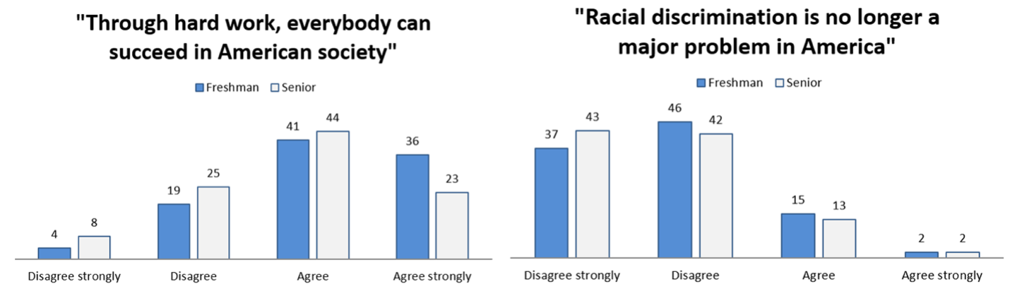 bar graph compare freshman and senior agreement with two statements: 