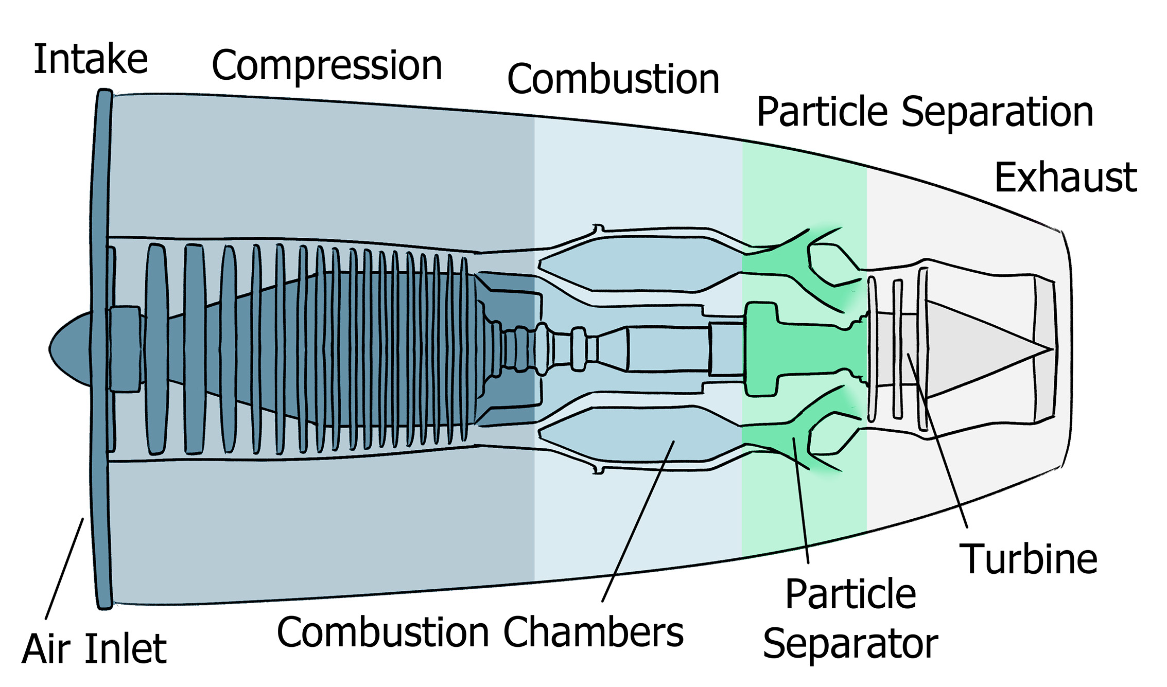 Photo: Sketch of a modfied gas turbine. An x-ray view shows the four different compartments: intake, compression, combustion, particle seperation, exhaust.