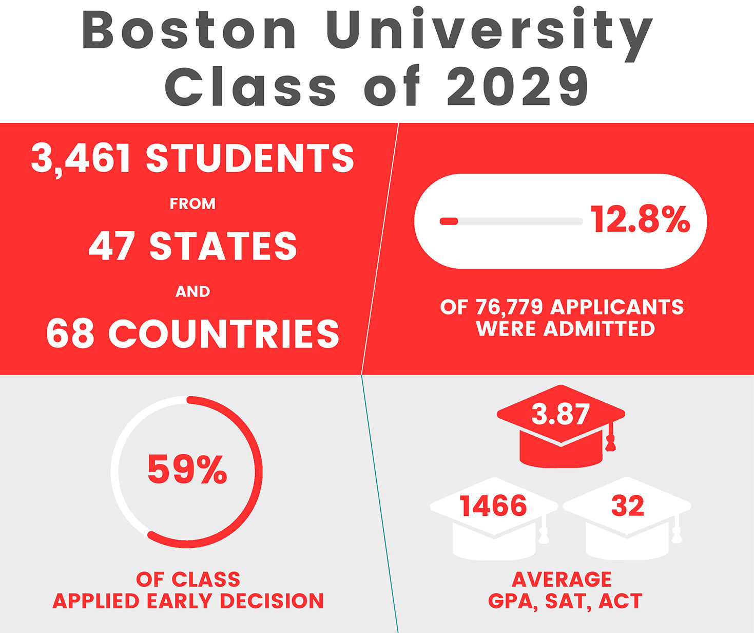 Infographic with information about Boston University's Class of 2029. The statistics are repeated in the story. 