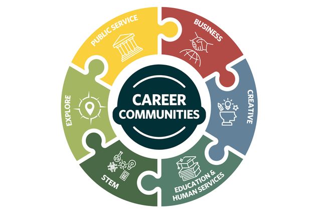 Image: Circle graphic, sectioned up into six sections. Those sections read as follows: public service, business. creative, education & humanities, stem, explore.