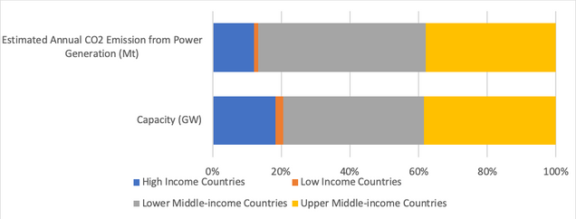 Figure 4 Power Generation Capacity and Emissions Estimates in Different Income Group Countries