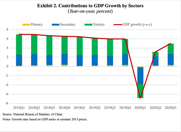 Chart Of The Week Chinas Economic Growth Amidst Covid Global Development Policy Center