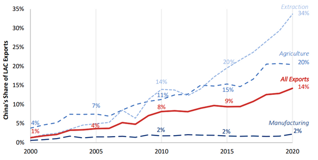 Figure 2: China’s Share of LAC Exports, by Sector