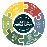 Image: Circle graphic, sectioned up into six sections. Those sections read as follows: public service, business. creative, education & humanities, stem, explore.