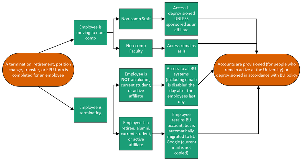 Flowchart in orange and green to help discern what happens to an account when a leaving employee has another affiliation