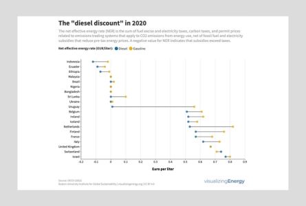 The 'diesel discount' in 2020
