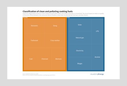 Classification of clean and polluting cooking fuels