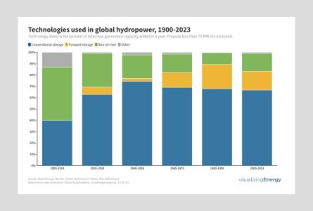 Technologies used in global hydropower, 1900-2023